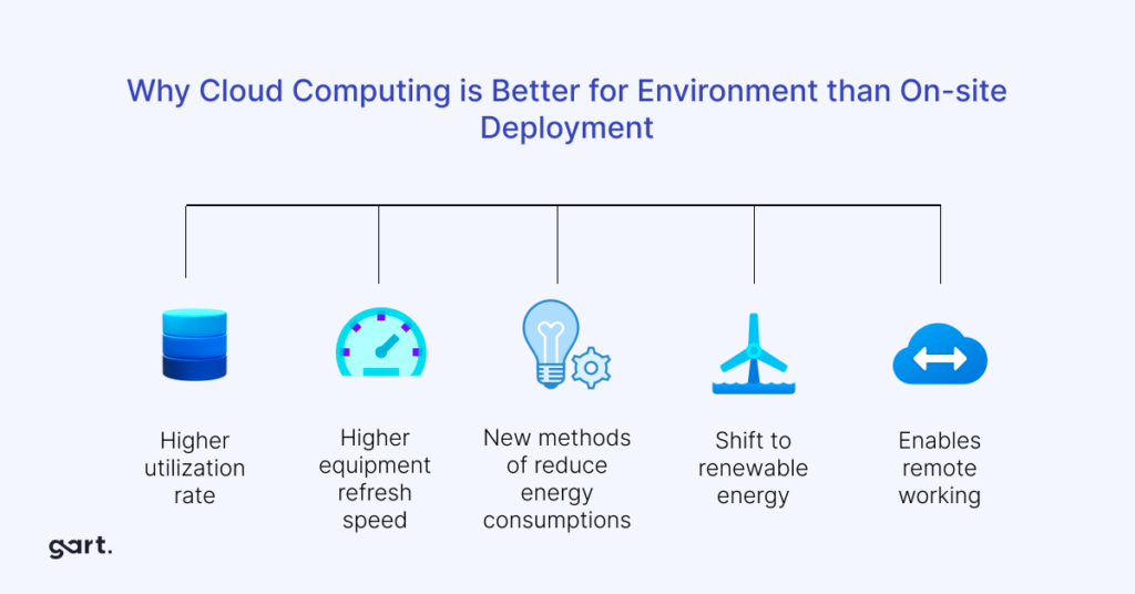 Why Cloud Computing is Better for Environment than On-site Deployment