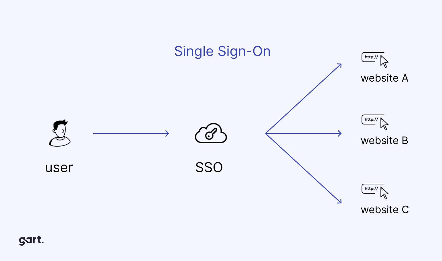Single Sign-On (SSO) integration with GCP’s Google Workspace enhanced overall security management. 