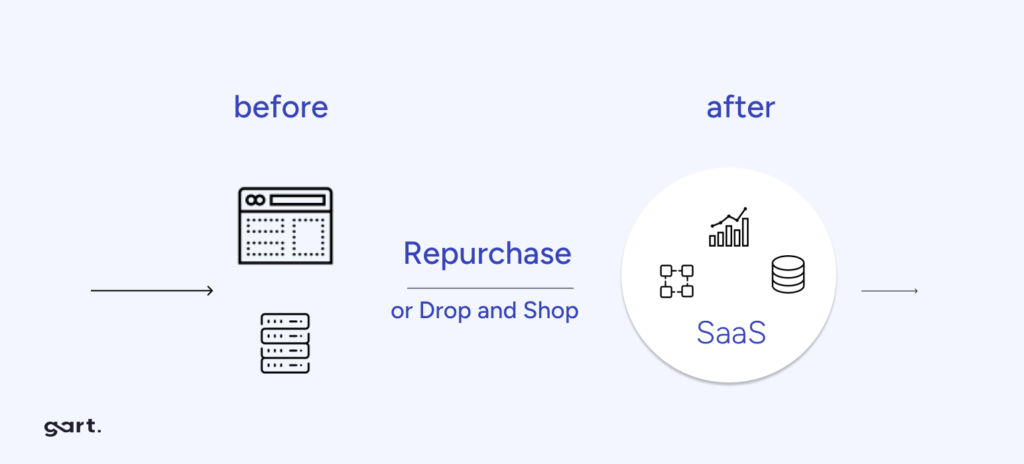 Drop and Shop - repurchase (replace) cloud migration strategy.