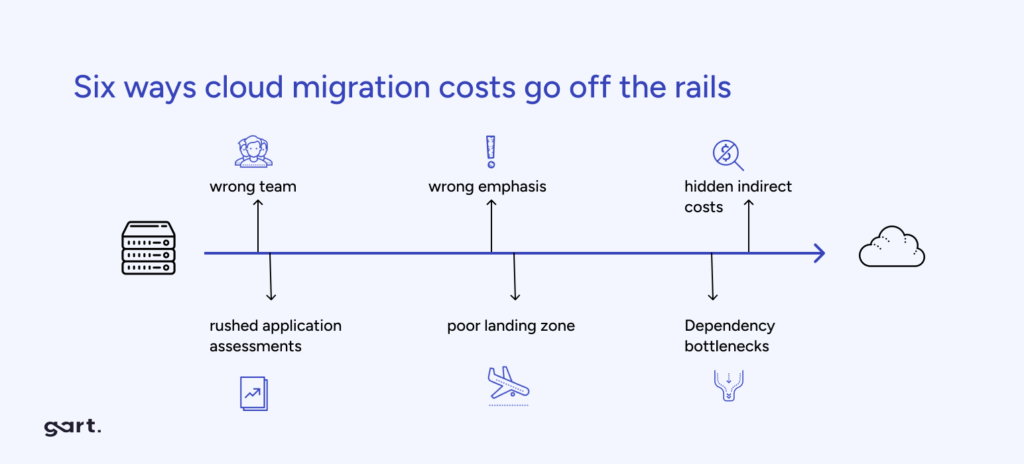 Six ways cloud migration costs go off the rails