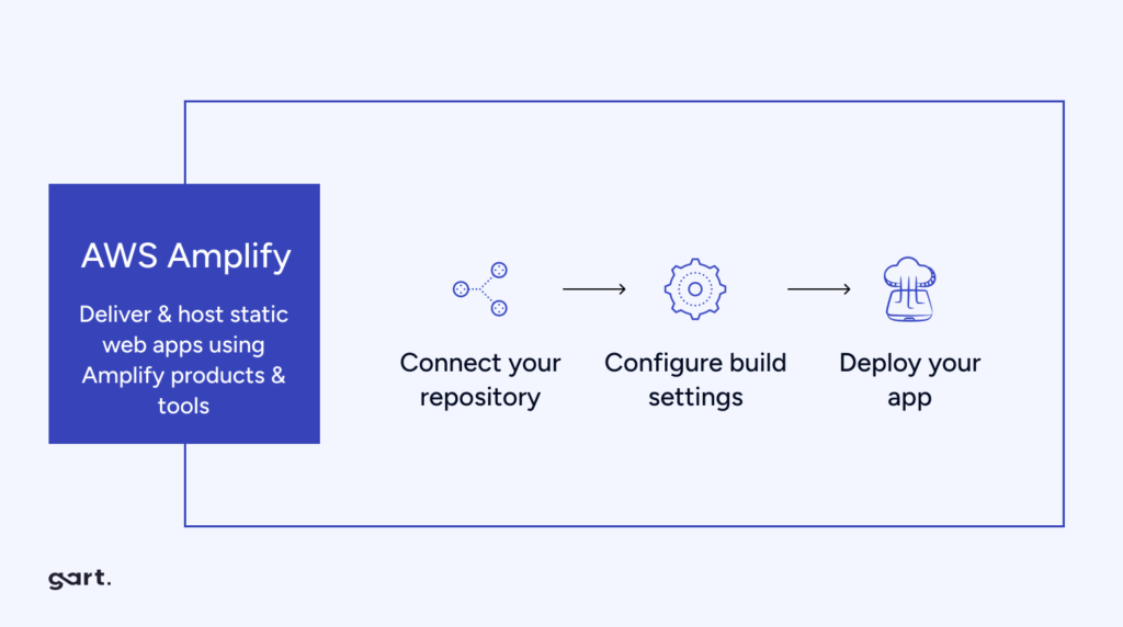 AWS Amplify for Simplified Deployment