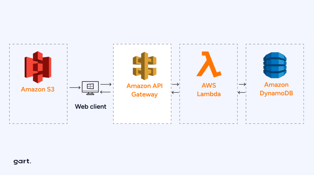 AWS Serverless Computing