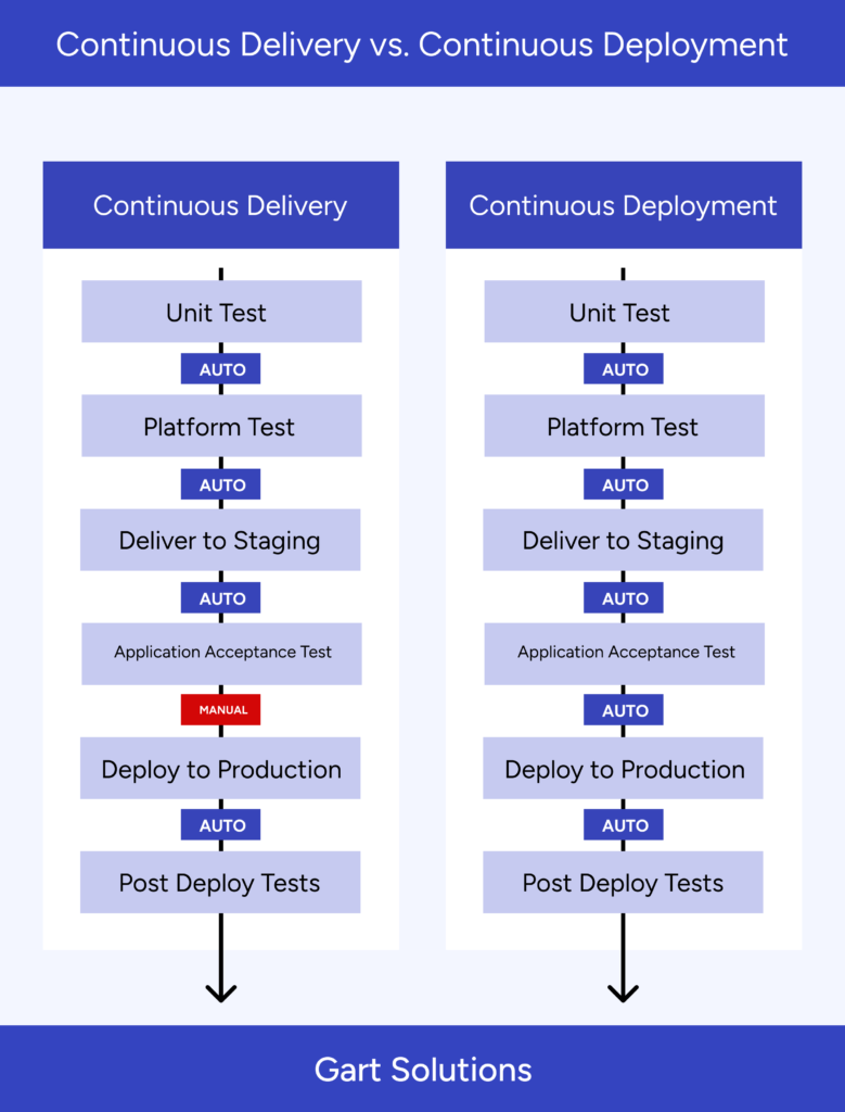 Continuous Delivery vs. Continuous Deployment 