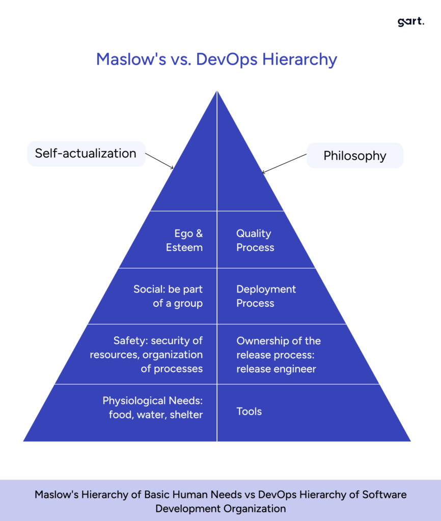 Maslow's Hierarchy of Basic Human Needs vs DevOps Hierarchy of Software Development Organization