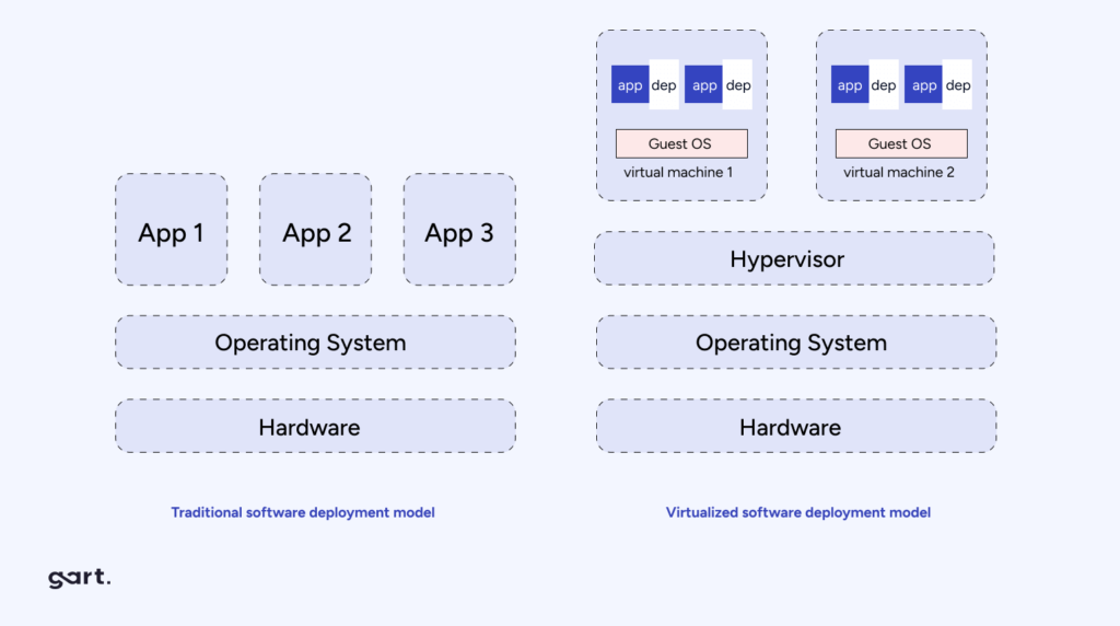 Traditional Deployment model.