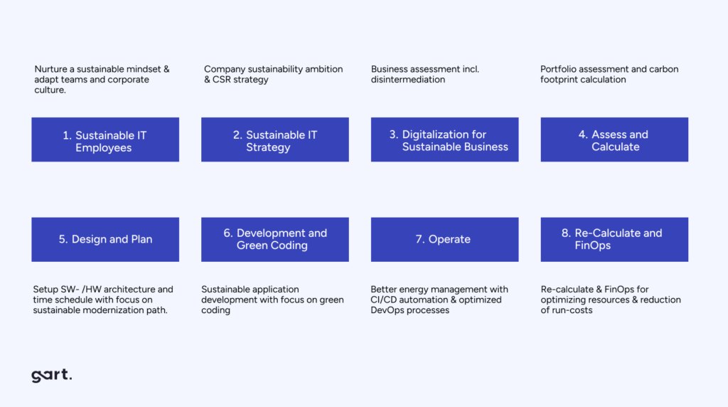 framework for sustainable IT implementation