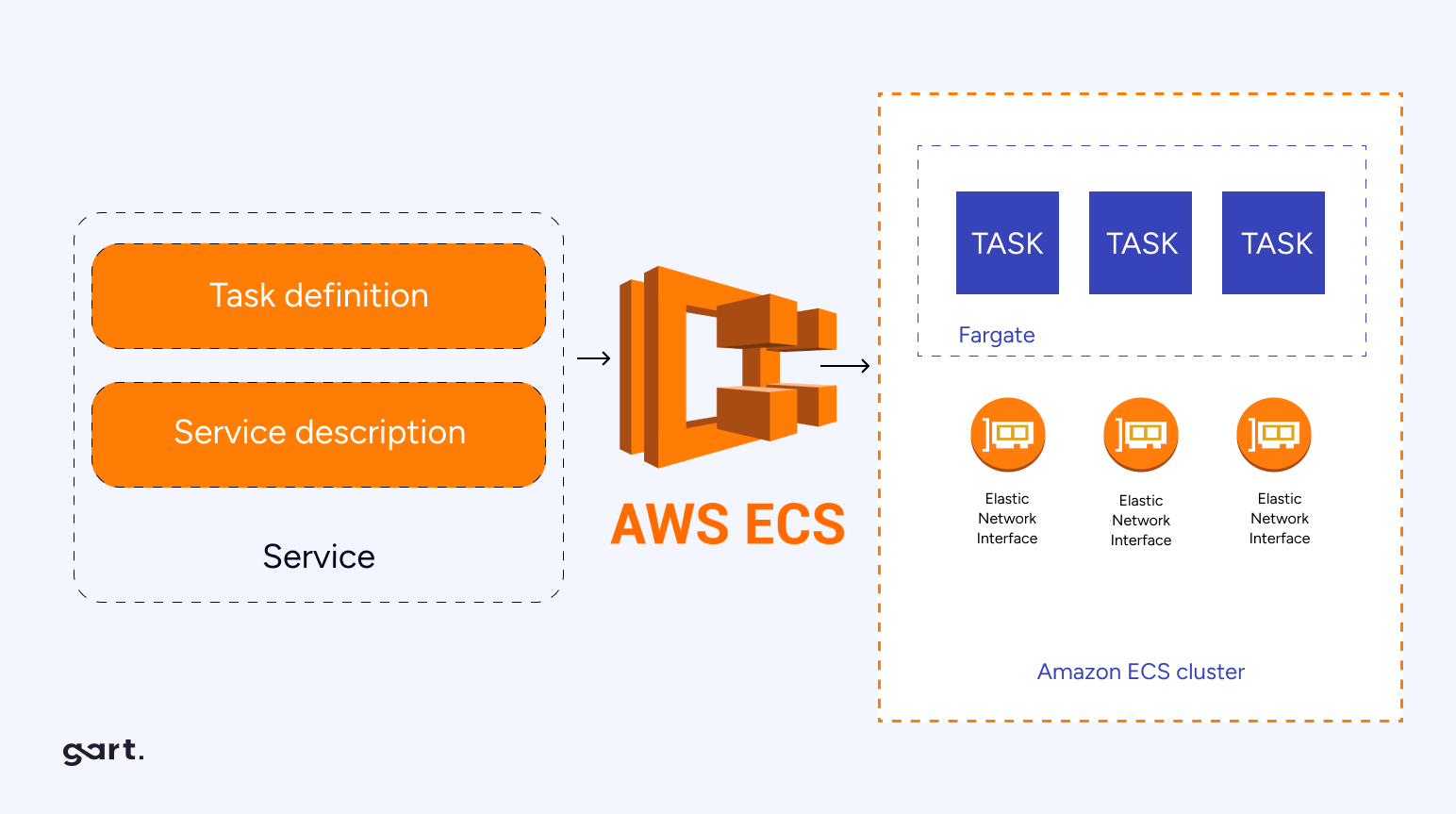 Deployment of a Node.js and React App to AWS with ECS