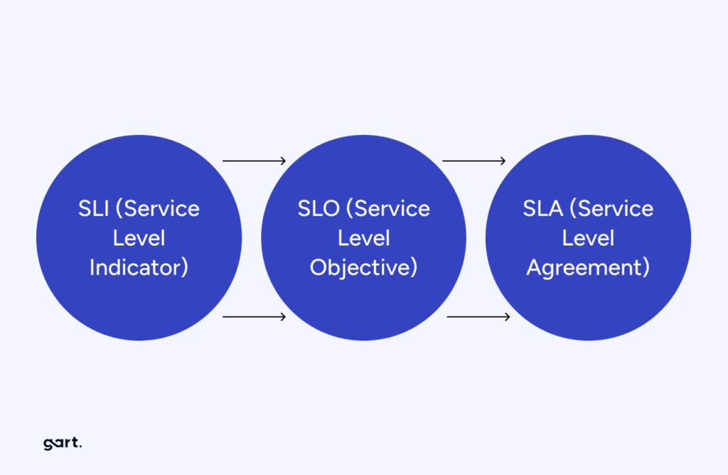 SLIs, SLOs, and SLAs.