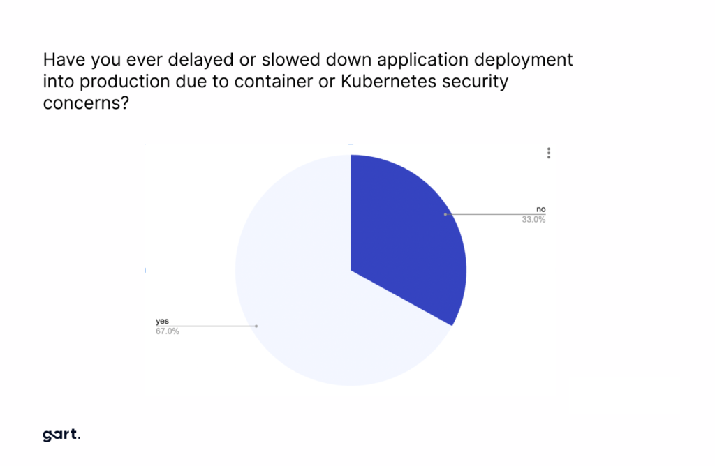 Security issues continue to impact
business outcomes
67% of companies have delayed or slowed down deployment
due to a security issue