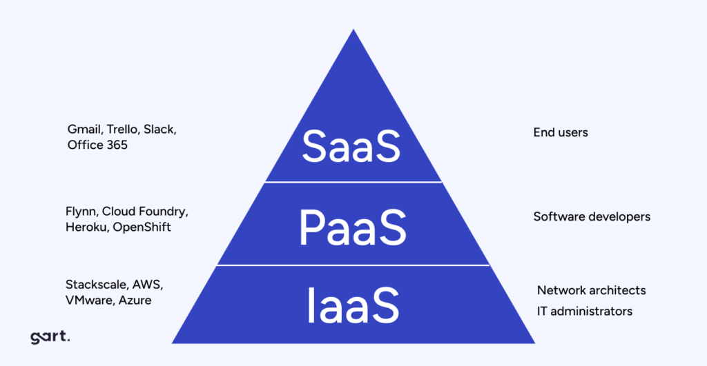 Main cloud service models IaaS, PaaS and SaaS