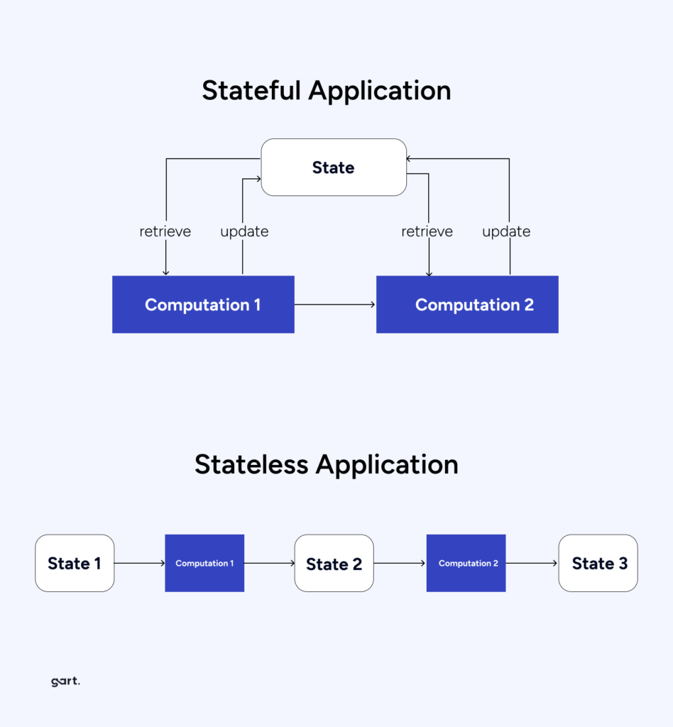 Stateless Applications vs Stateful application 