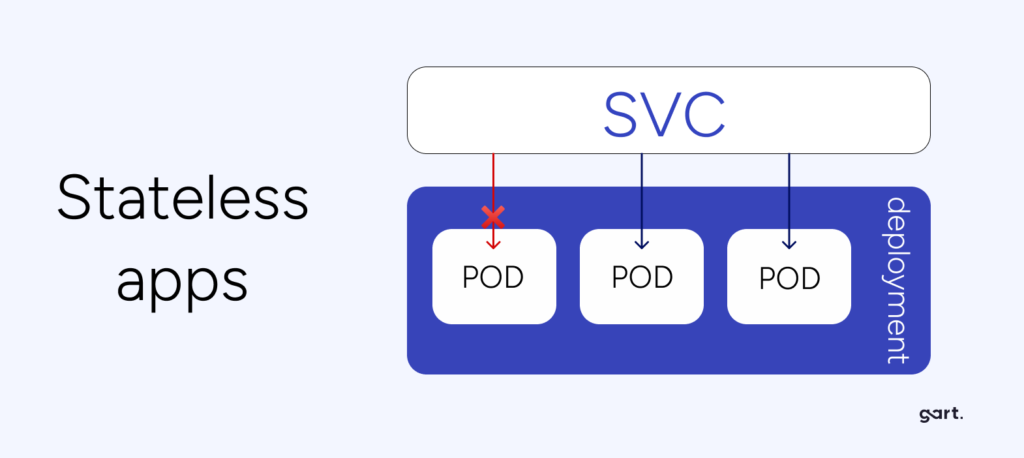 A stateless app is an application program that does not save client data generated in one session for use in the next session with that client.