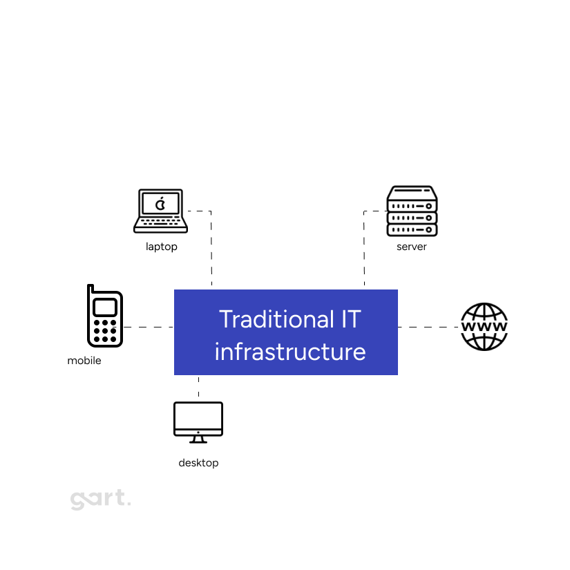 Traditional model of IT infrastructure