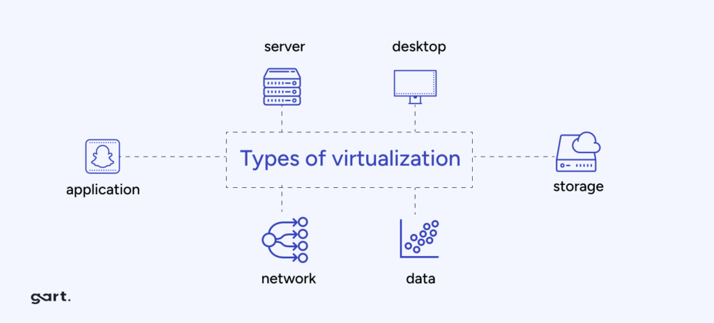 Types-of-virtualization