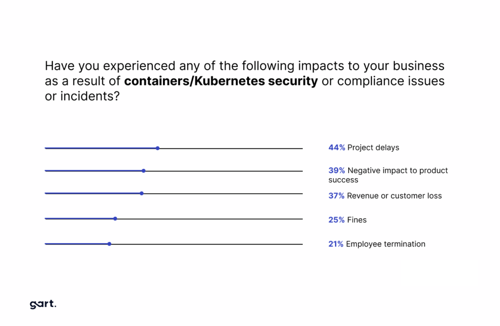 Both employees and organizations
as a whole pay the price for
security incidents
1 in 5 respondents said a security incident led to employee
termination, and more than 1 in 3 experienced revenue or
customer loss