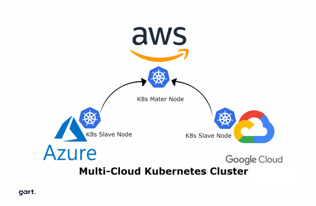 multi cloud kubernetes cluster