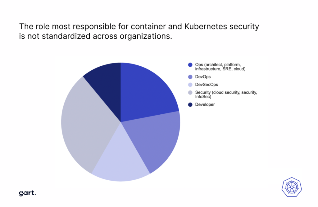 Kubernetes security responsibility
is highly decentralized
Less than a third of respondents consider the security team
to be responsible for Kubernetes security