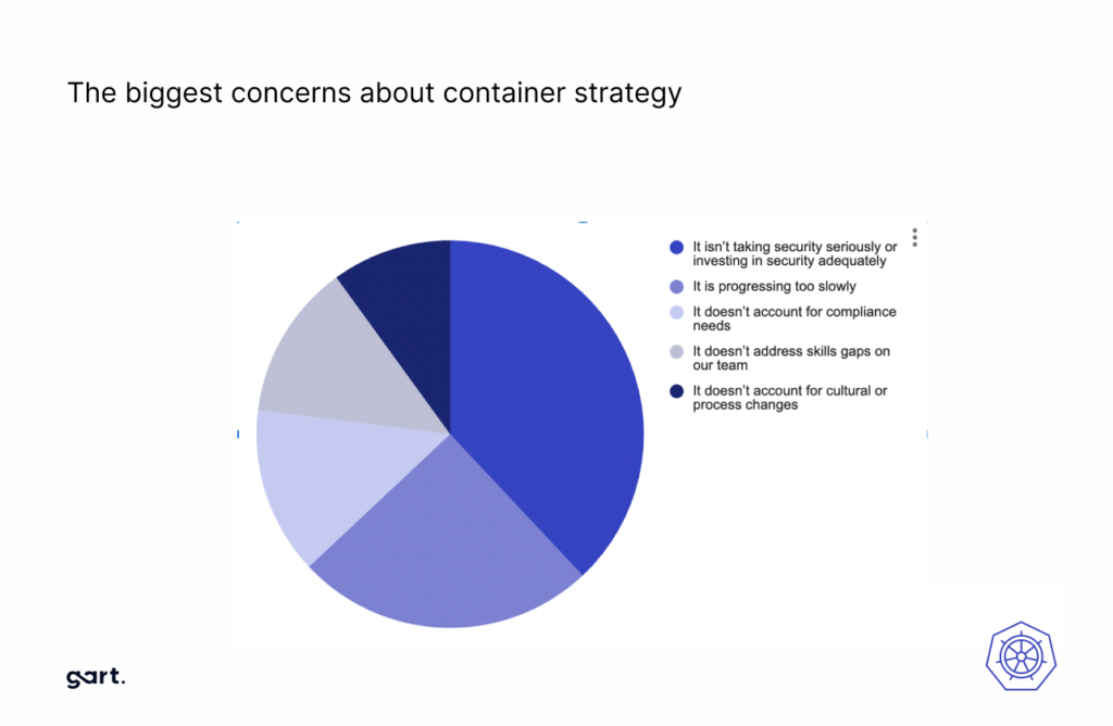 Security remains a top concern with
container and Kubernetes strategies
38% of respondents either think security isn’t taken seriously
enough or security investment is inadequate 