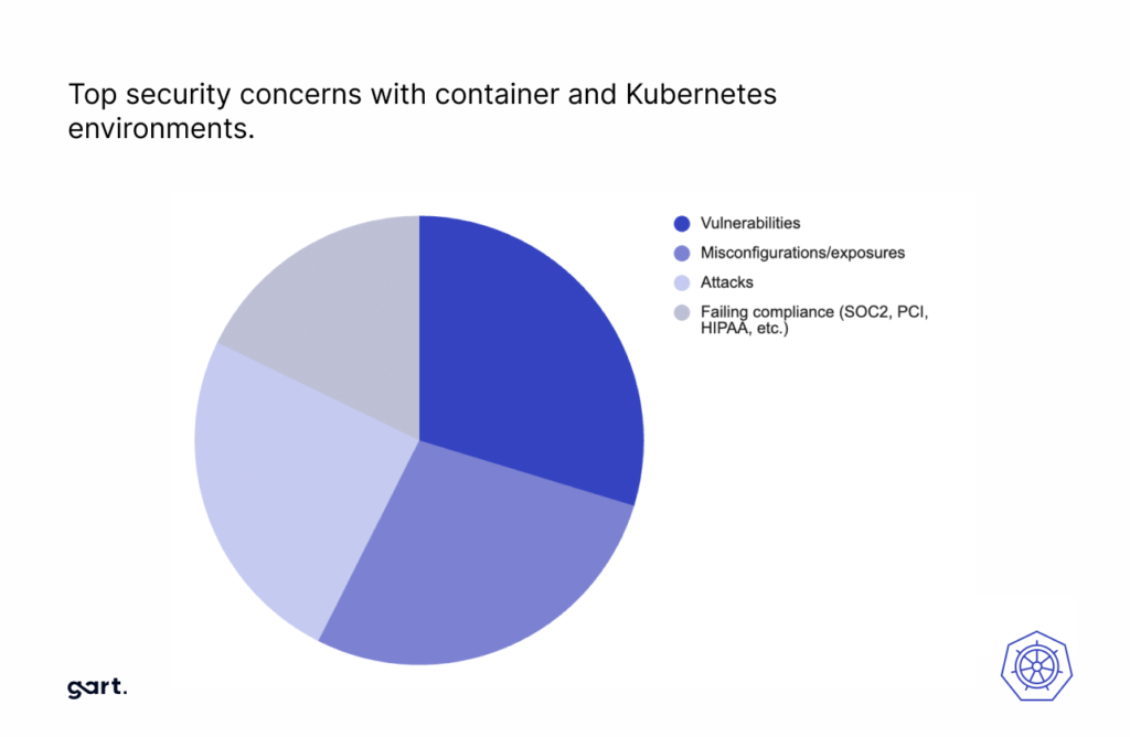 Vulnerabilities and misconfigurations
are top security concerns with container
and Kubernetes environments