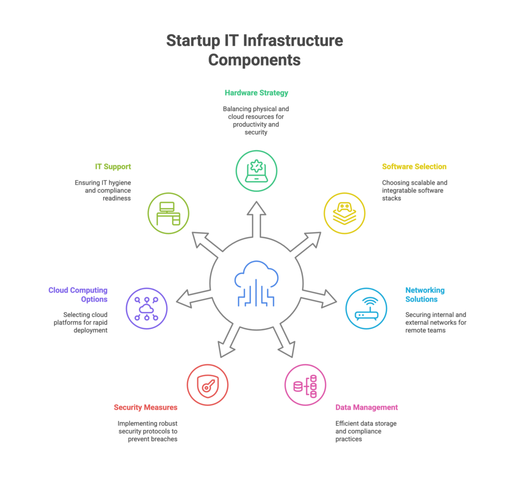 key components of IT Infrastructure