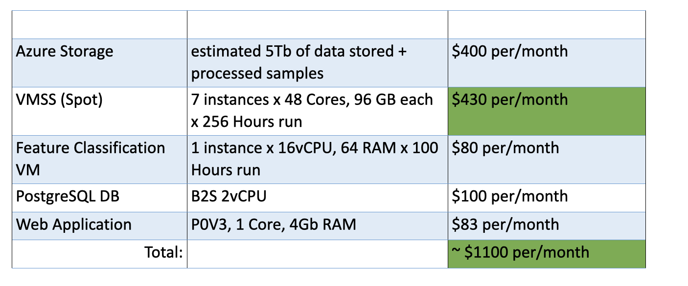 Infrastructure Costs Estimation with Spot Instances