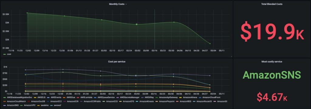 Sustainable Solutions with AWS