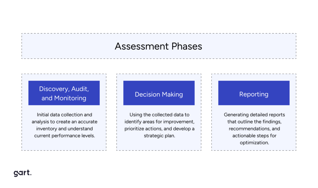 IT infrastructure Assessment phases.