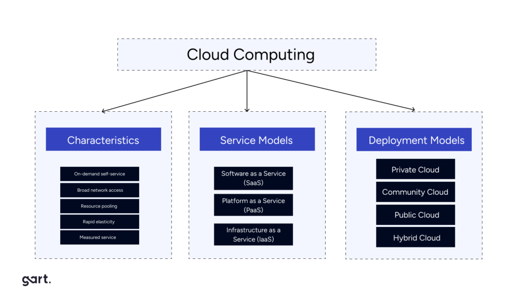 Basic Components of Cloud Computing