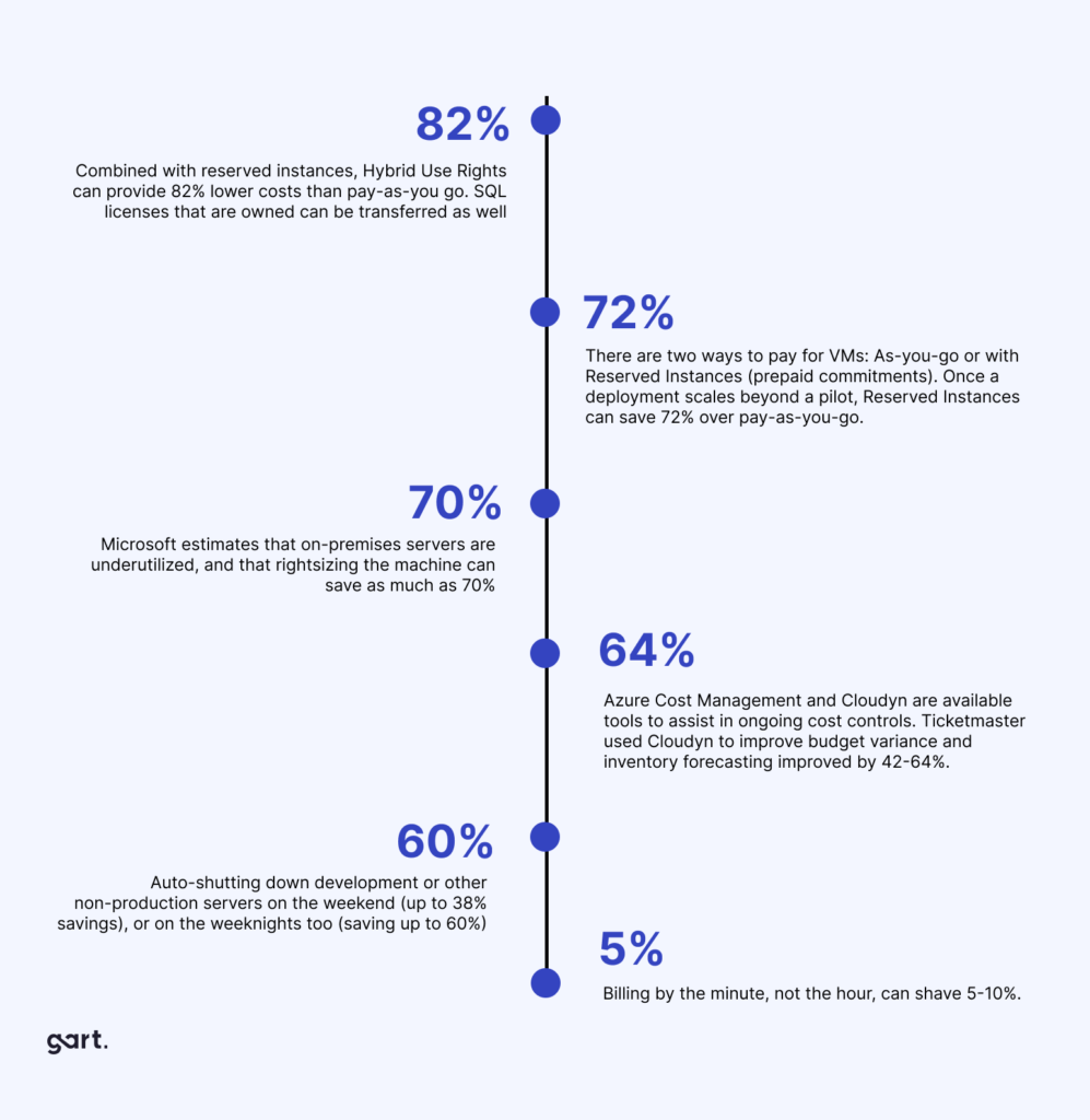 Cost optimization  Cloud Infrastructure as a Service (IaaS)