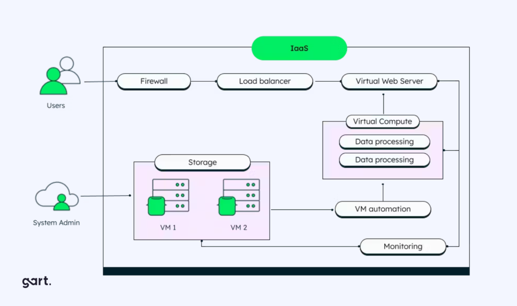 Guide to Cloud Infrastructure as a Service (IaaS)