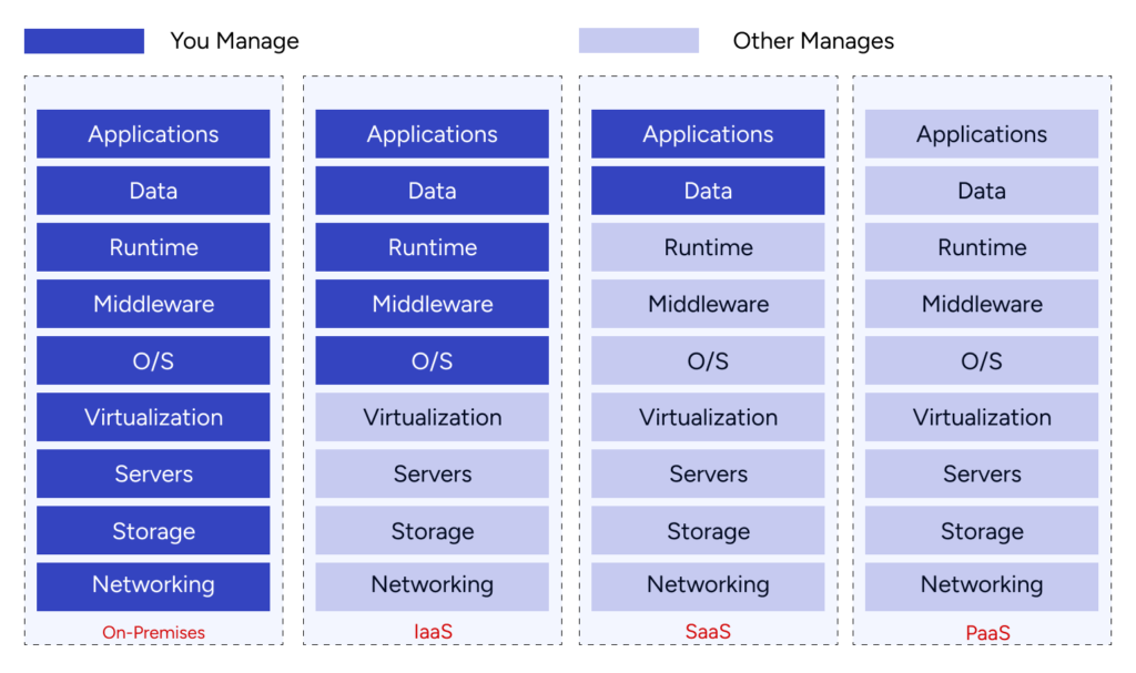 SaaS vs. PaaS vs. IaaS: What's the Difference and How to Choose 