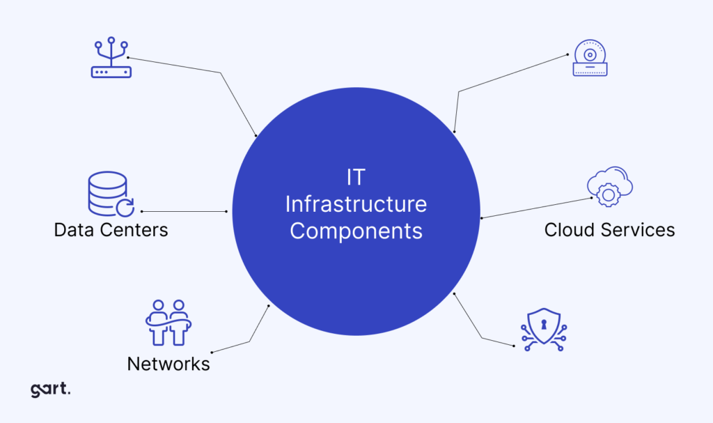 IT Infrastructure Components