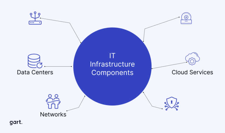 IT Infrastructure Components: Essential Components for Modern Business ...