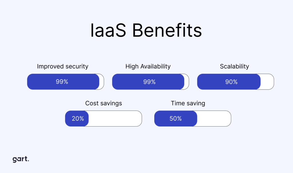 benefits of  Cloud Infrastructure as a Service (IaaS)