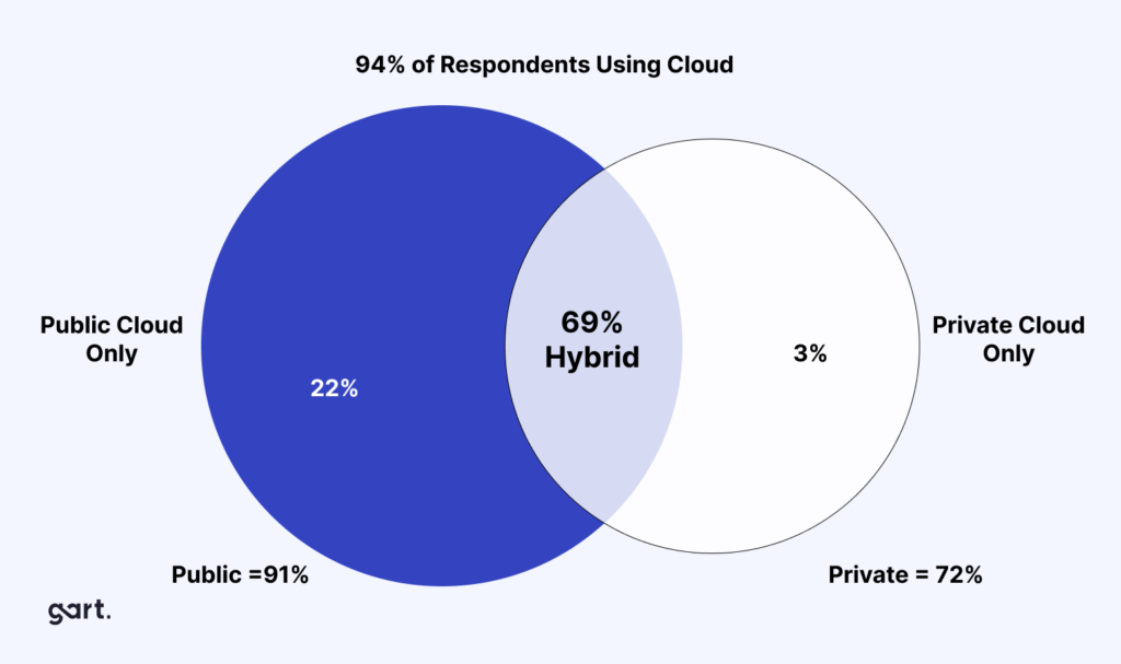 94% of Respondents Using Cloud