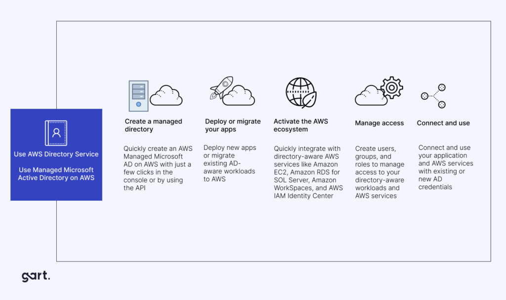 AWS Directory Service