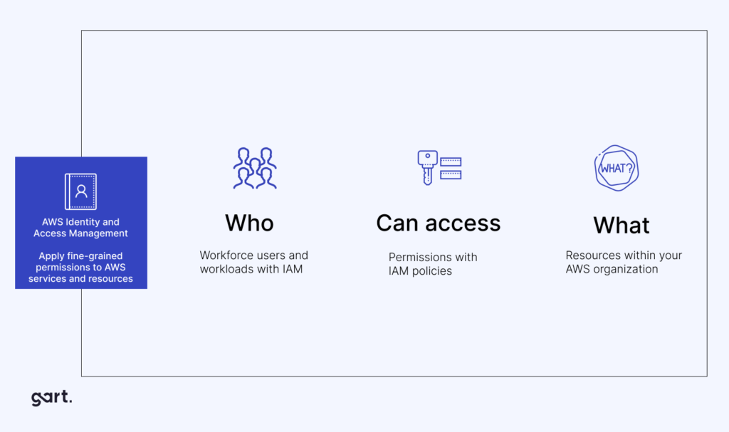 AWS Identity and Access Management (IAM)