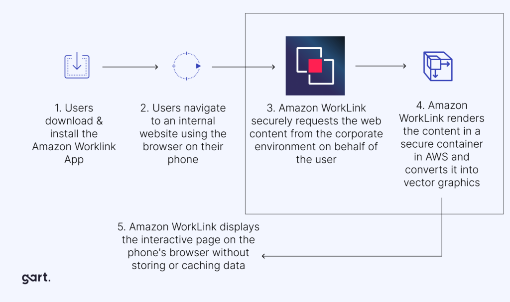 Amazon WorkLink