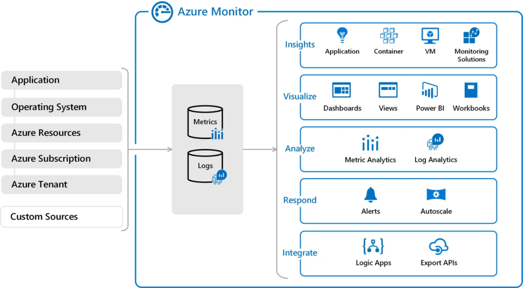 Azure Monitor