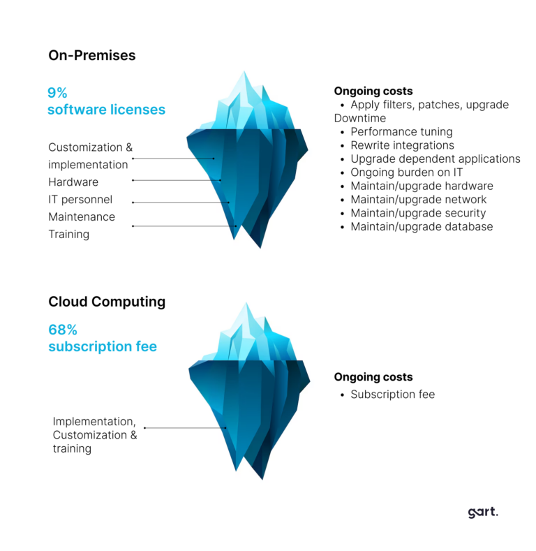 Cloud vs. On-Premises: The Complete Comparison | Gart