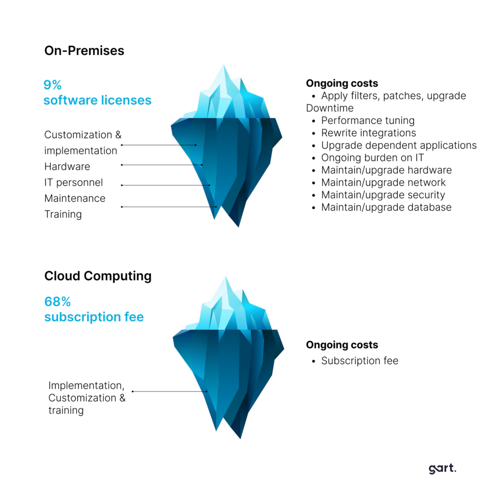 Cost Savings On-Premises Cloud Computing