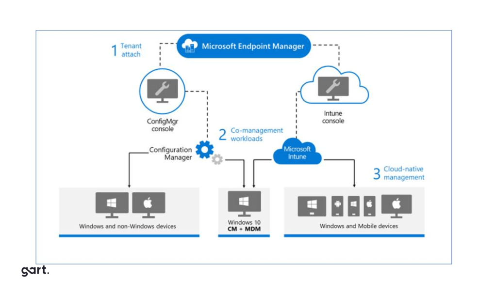 Microsoft Endpoint Configuration Manager