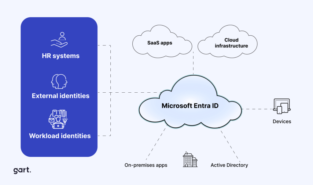 Microsoft Entra ID