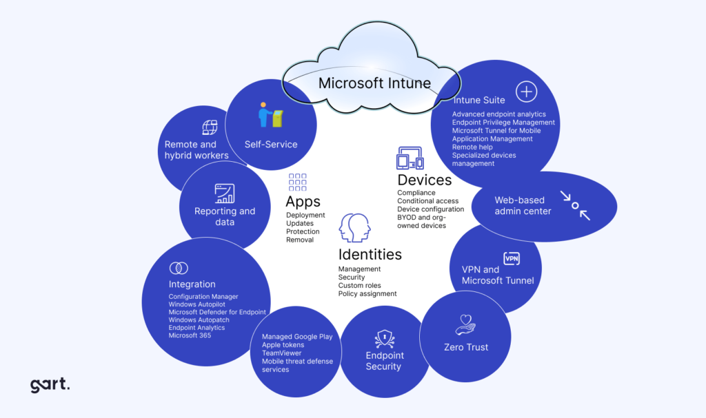 Microsoft Intune