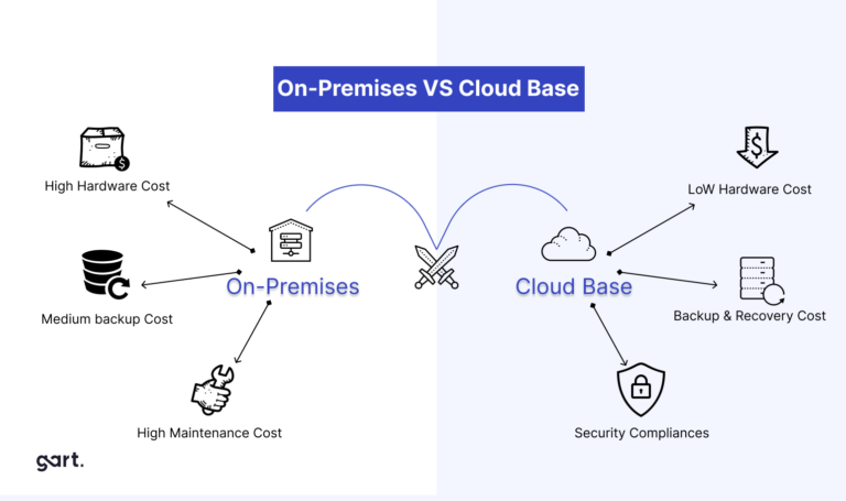 Cloud vs. On-Premises: The Complete Comparison Gart