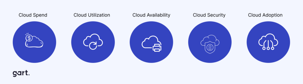 Cloud Adoption measures the rate at which your organization is adopting cloud technologies.  
