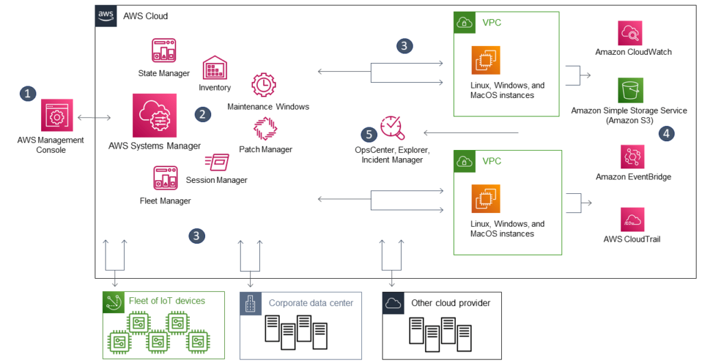 AWS Systems Manager