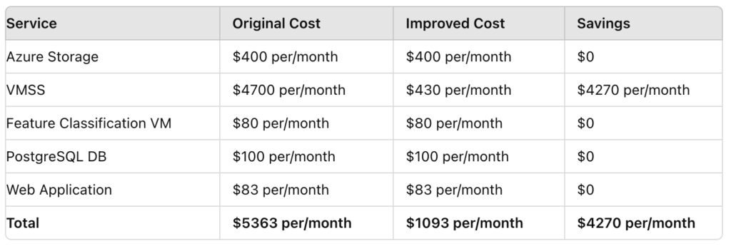 Cutting Costs by 81%: Azure Spot VMs Drive Cost Efficiency for Jewelry AI Vision