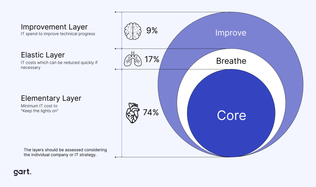 To achieve sustainable cost reductions, IT leaders must avoid these mistakes