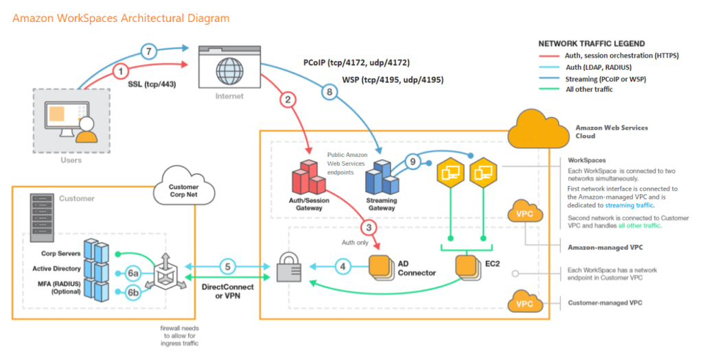 Amazon WorkSpaces Architectural Diagram